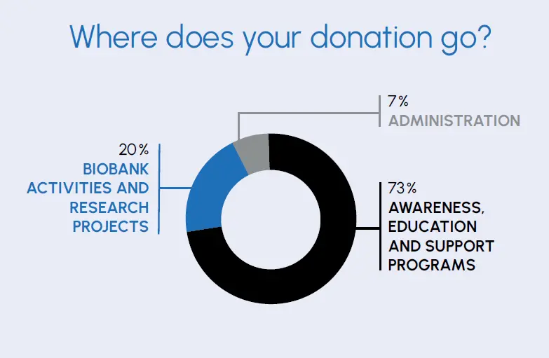 Where does your donation go?