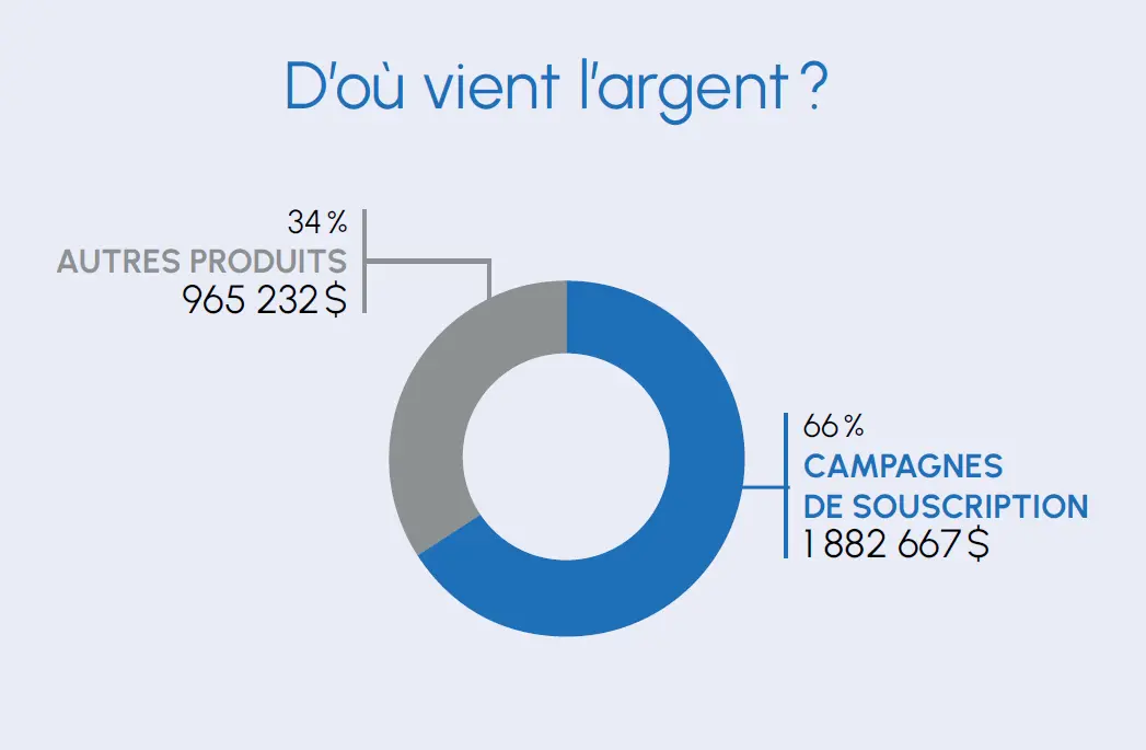 D'où vient l'argent?
